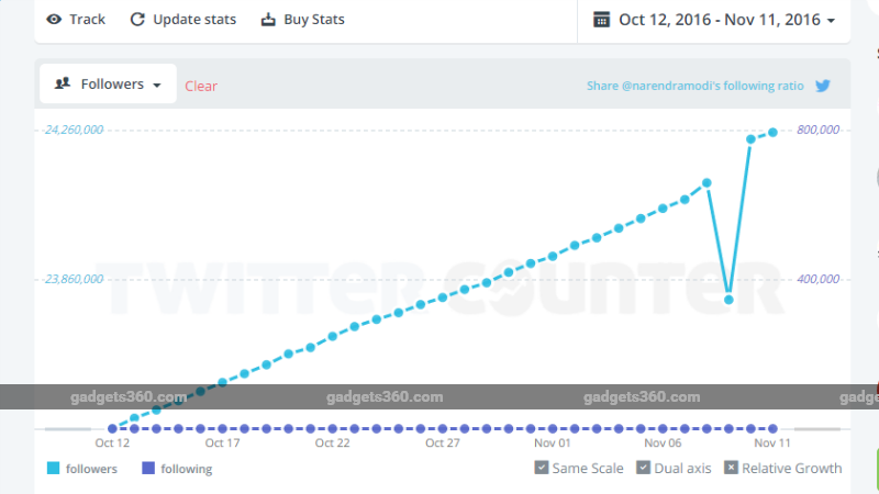 The Curious Case of PM Narendra Modi's Fluctuating Twitter Followers Count