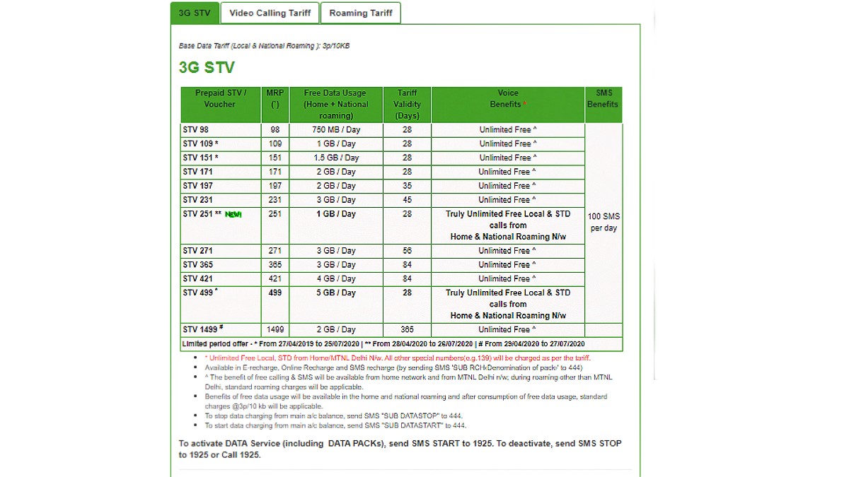 MTNL Launches New Rs. 251 Prepaid Plan With 1GB Daily Data, Unlimited Calls for 28 Days