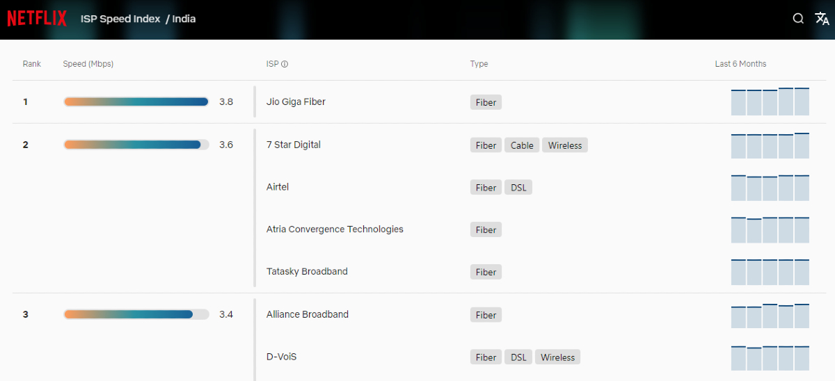 Jio Fiber on Top Spot in Netflix ISP Speed Index; BSNL, MTNL Disappoint