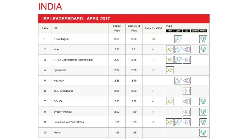 Netflix Reveals India's Best ISP and You Will Be Surprised