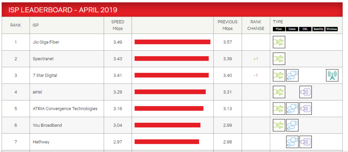 Jio GigaFiber Tops Netflix's ISP Speed Index in India Eighth Time in a Row