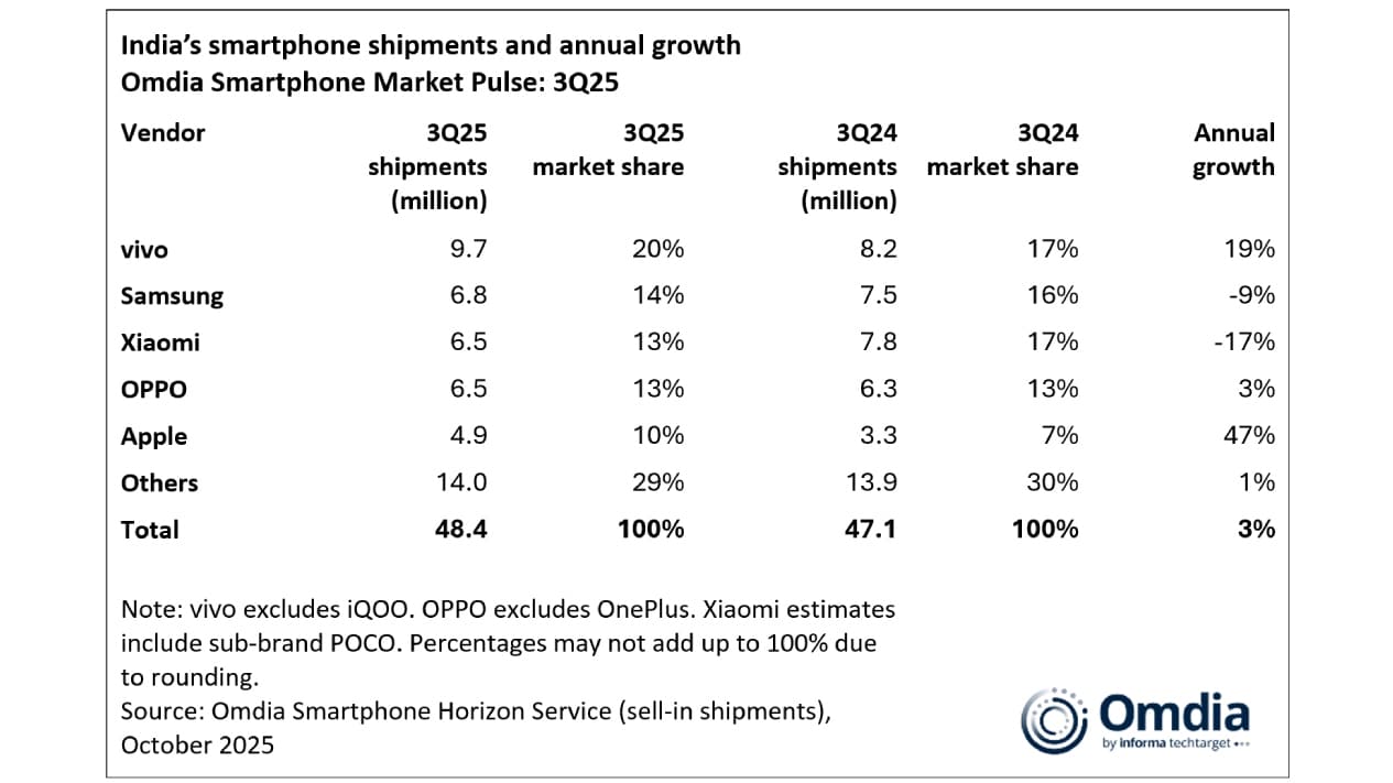 omdia smartphone  shipment India Smartphone Shipments