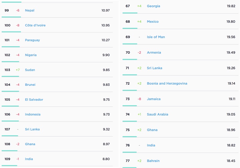 India Ranks 109th - Behind Nepal and Sri Lanka - in Mobile Internet Speeds: Speedtest