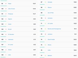 India Ranks 109th - Behind Nepal and Sri Lanka - in Mobile Internet Speeds: Speedtest India Ranks 109th - Behind Nepal and Sri Lanka - in Mobile Internet Speeds: Speedtest
