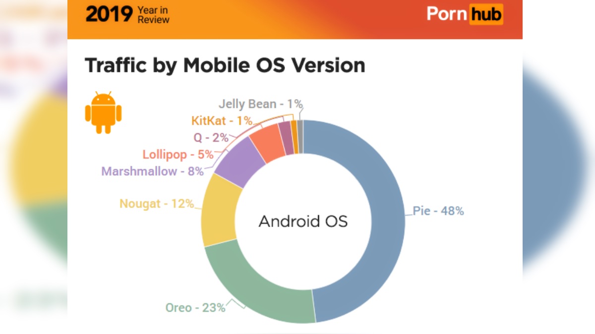 Pornhub Year in Review 2019 Reveals Android Distribution Statistics That Google Is Keeping Secret
