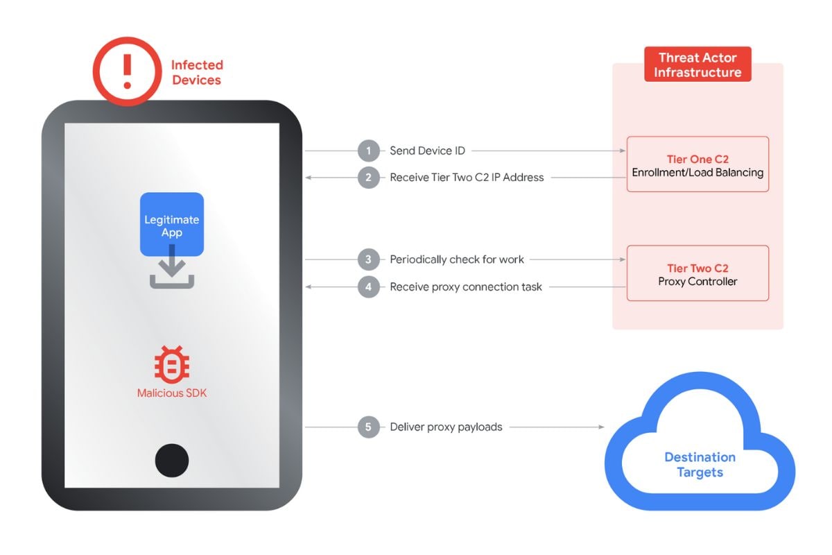 proxy network gtig Proxy network