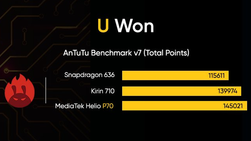 Realme U1 Benchmark Scores Teased, Selfie Camera Samples Released Ahead of Official Launch