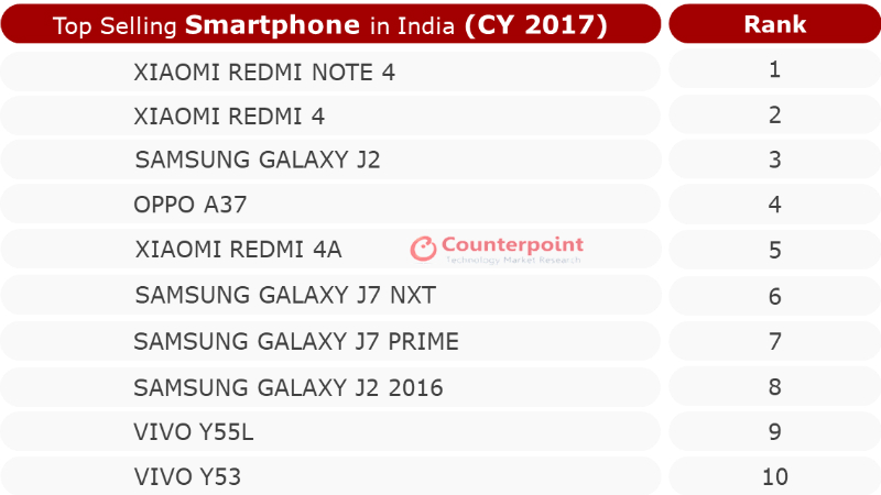 Xiaomi Redmi Note 4 Top Selling Smartphone in India in 2017: Counterpoint