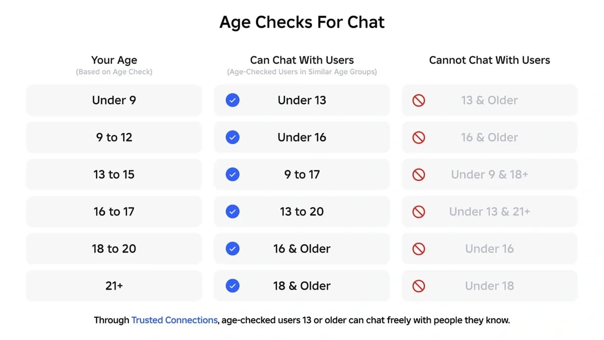 roblox age verification roblox inline Roblox assigns verified users to age-based chat groups