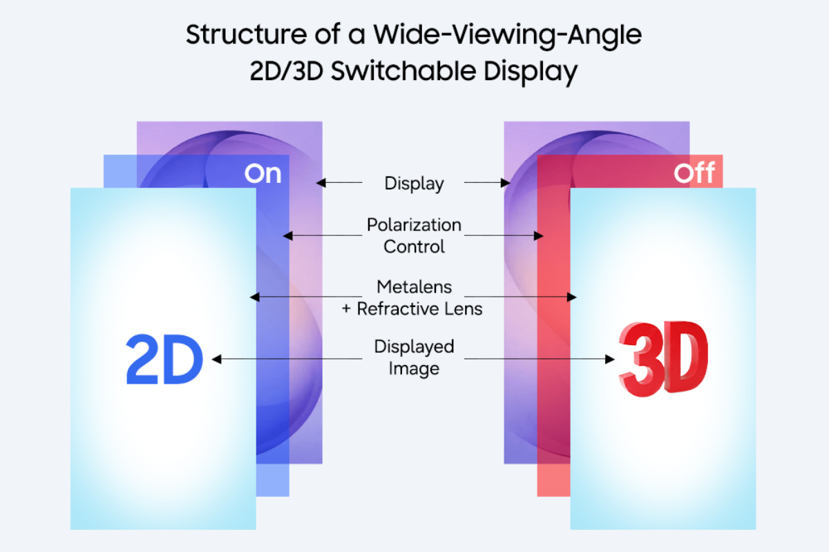 samsung 2d 3d display technology samsung inline Samsung 3D Display