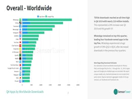 Google Tops Facebook in Downloads for First Time in 5 Years in Q4 2019: Sensor Tower Google Tops Facebook in Downloads for First Time in 5 Years in Q4 2019: Sensor Tower