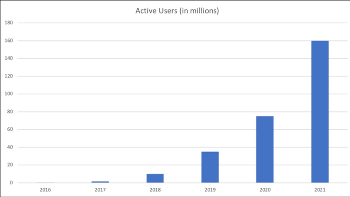 ShareChat Raises $502 Million From Snap, Twitter, Others; Valuation Tops $2 Billion