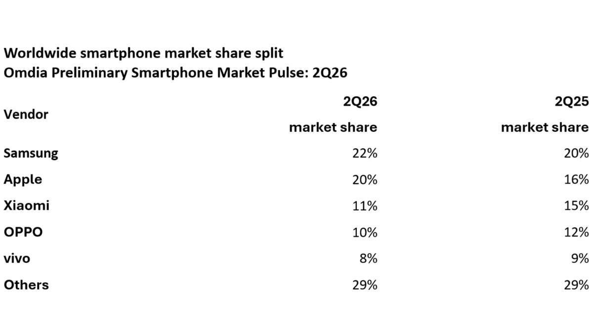 smartphone market share omdia inline Global Smartphone Shipments Q2 2026