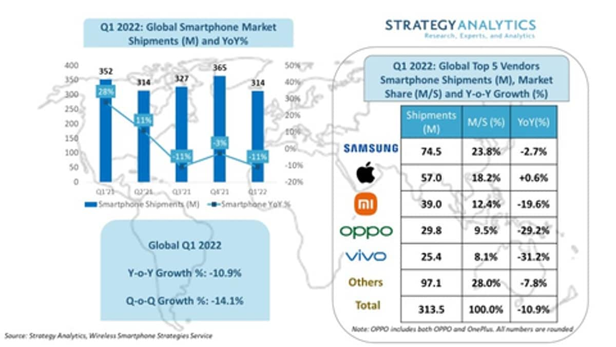 smartphone shipments global q1 2022 strategy analytics Smartphone shipments  smartphone