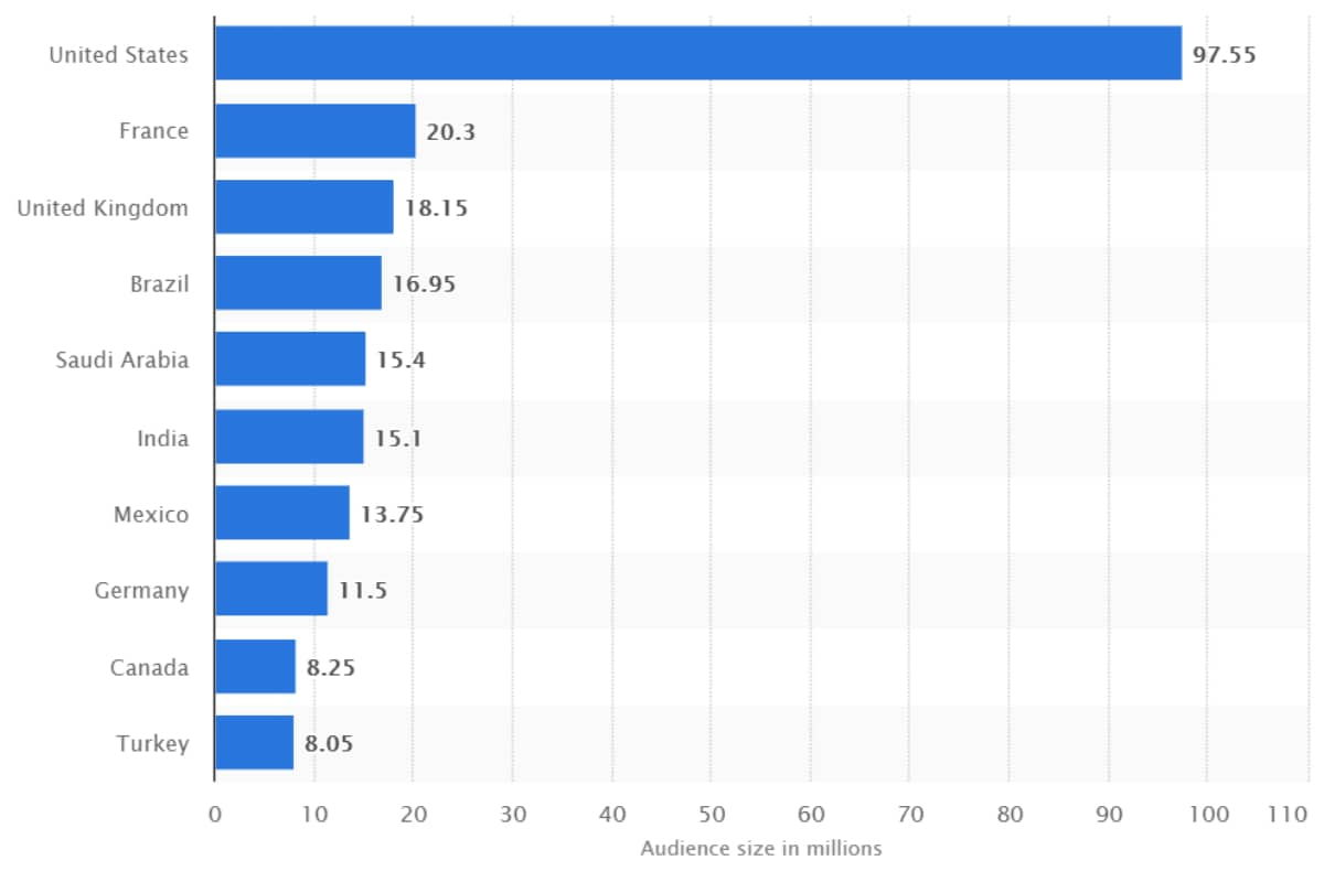 snapchat users globally july 2019 statista Snapchat