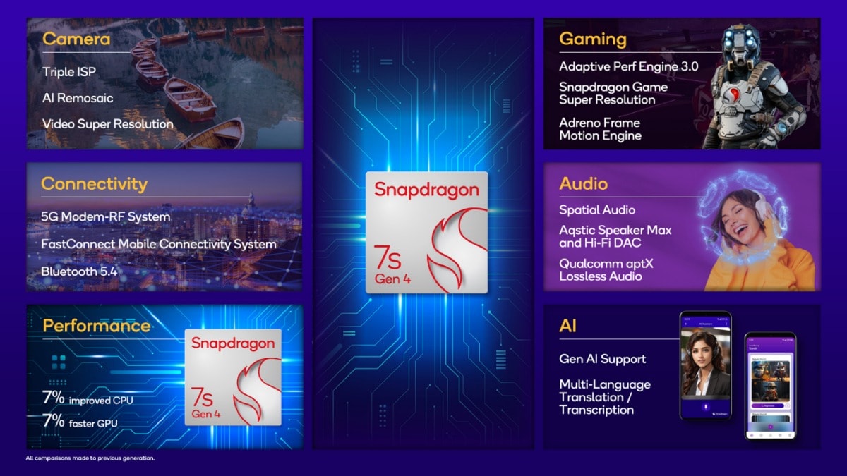 snapdragon 7s gen 4 qualcomm inline Snapdragon 7s Gen 4 SoC