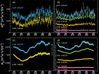 AMS Data Reveals Charged Particle Variations in Heliosphere Over Solar Cycle