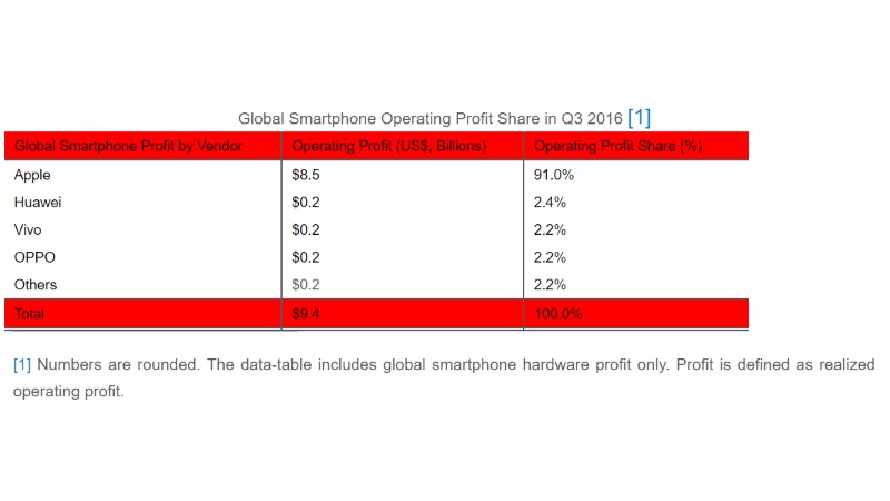 Apple Continues to Dominate Global Smartphone Profits, Huawei Becomes Most Profitable Android OEM: Strategy Analytics