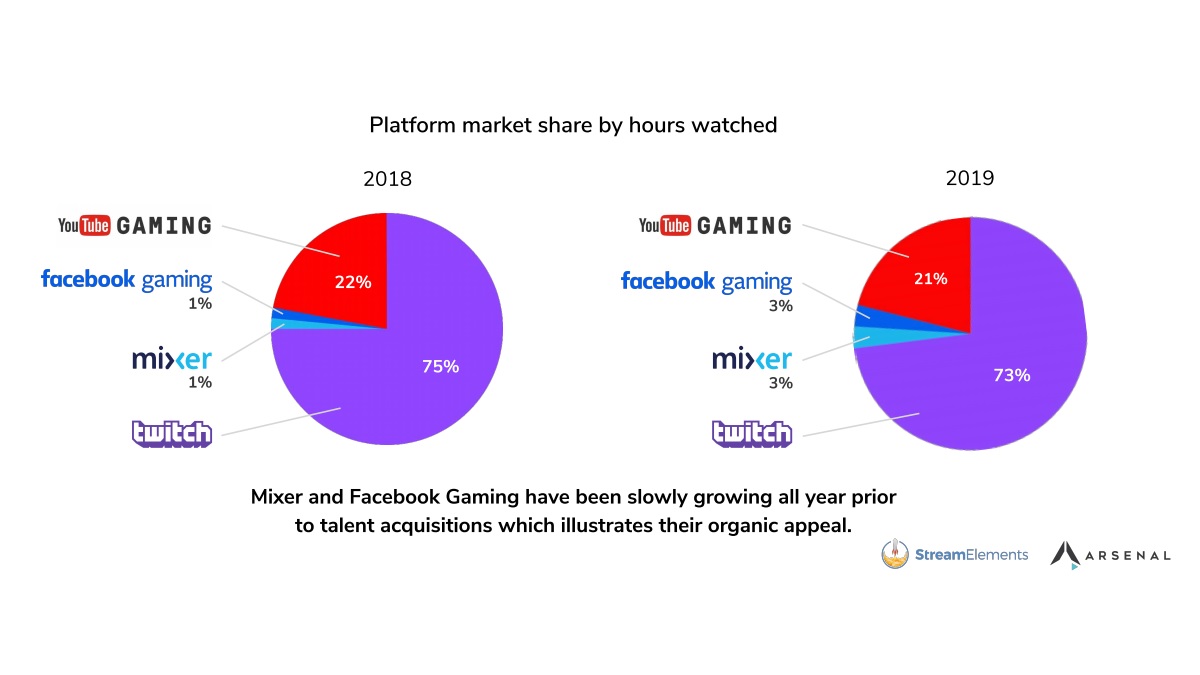 Twitch Remains No. 1 Streaming Platform in 2019, League of Legends Eclipses Fortnite as Most Popular Game: Stream Elements