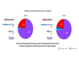 Twitch Remains No. 1 Streaming Platform in 2019, League of Legends Eclipses Fortnite as Most Popular Game: Stream Elements Twitch Remains No. 1 Streaming Platform in 2019, League of Legends Eclipses Fortnite as Most Popular Game: Stream Elements