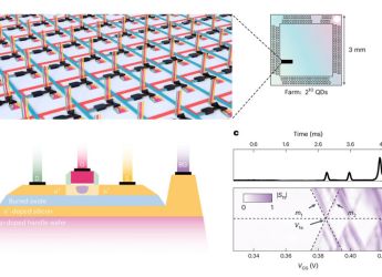 Study Reveals Integration of 1,024 Silicon Quantum Dots into On-Chip Electronics, All Functioning at Low Temperatures