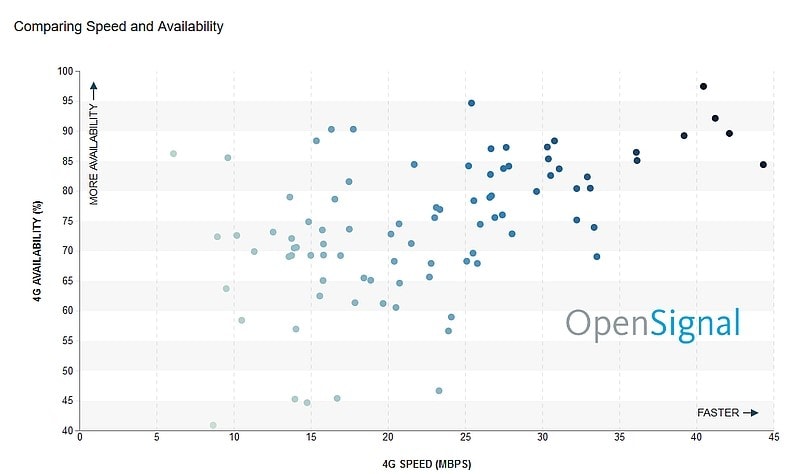 thumbnail opensignal state of lte feb 2018 comparing speed and performance OpenSignal 4G LTE Speed Report February 2018