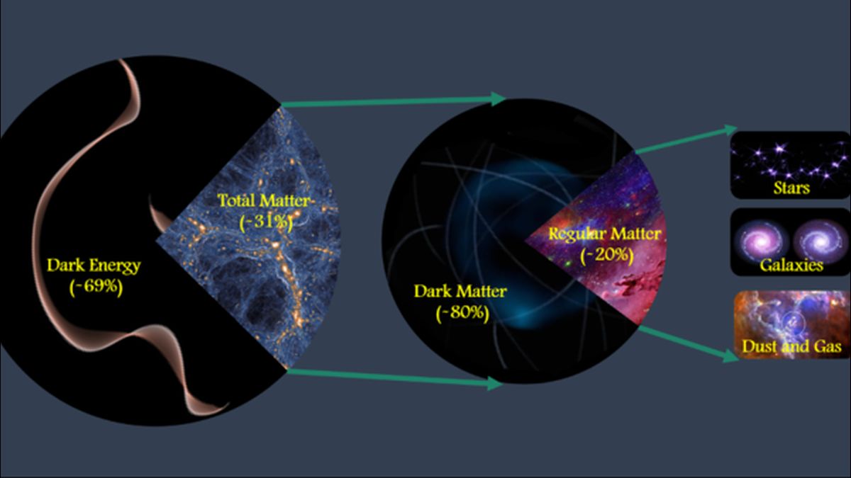 Scientists Publish Most Precise Measurements of Dark Matter Ever Made