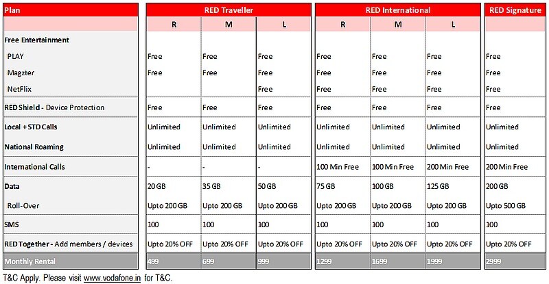 vodafone red plans vodafone