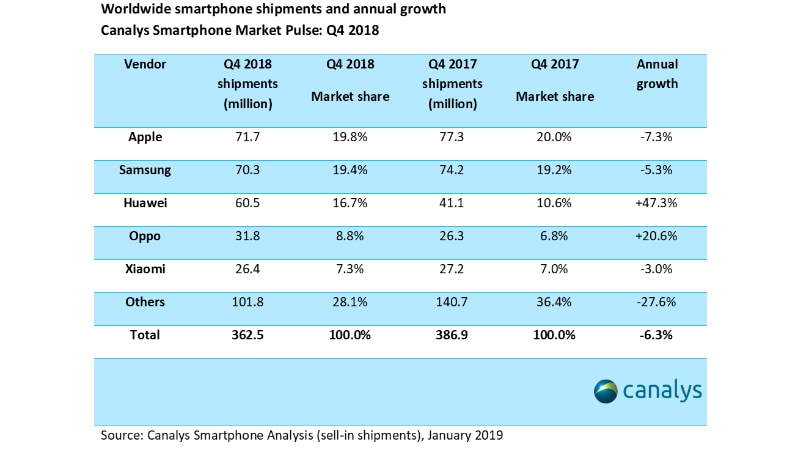 worldwide smartphone shipments quarterly q4 2018 canalys Canalys