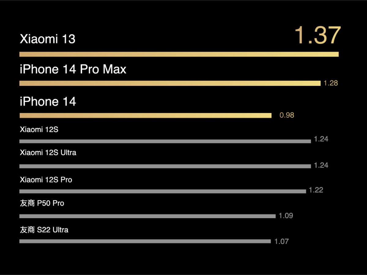 Xiaomi 14 Pro vs iPhone 14 Pro 